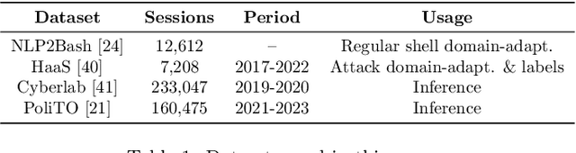 Figure 2 for LogPrécis: Unleashing Language Models for Automated Shell Log Analysis