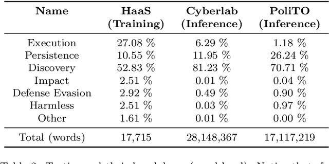 Figure 4 for LogPrécis: Unleashing Language Models for Automated Shell Log Analysis