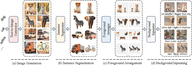 Figure 3 for Synthesize, Diagnose, and Optimize: Towards Fine-Grained Vision-Language Understanding