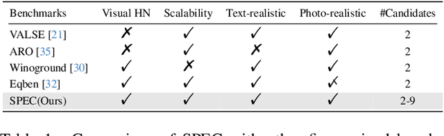 Figure 2 for Synthesize, Diagnose, and Optimize: Towards Fine-Grained Vision-Language Understanding