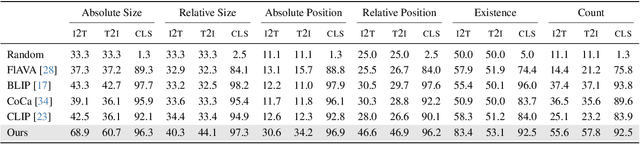 Figure 4 for Synthesize, Diagnose, and Optimize: Towards Fine-Grained Vision-Language Understanding