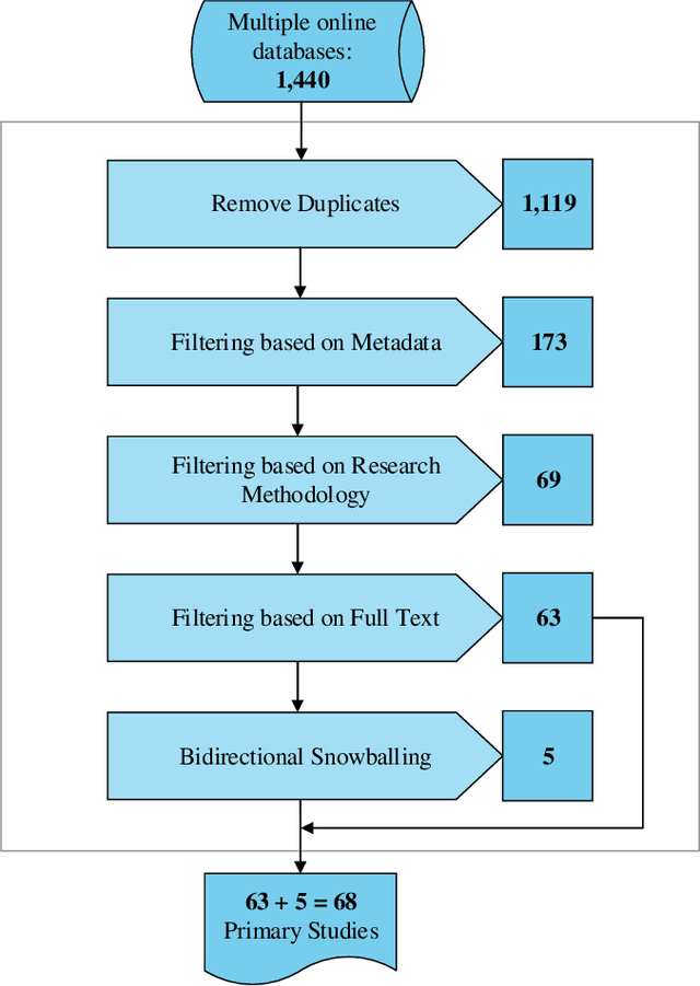 Figure 2 for Detecting Technical Debt Using Natural Language Processing Approaches -- A Systematic Literature Review