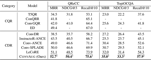 Figure 2 for Generalizing Conversational Dense Retrieval via LLM-Cognition Data Augmentation