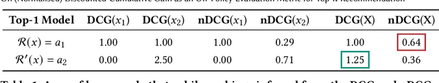 Figure 1 for On Discounted Cumulative Gain as an Offline Evaluation Metric for Top-$n$ Recommendation