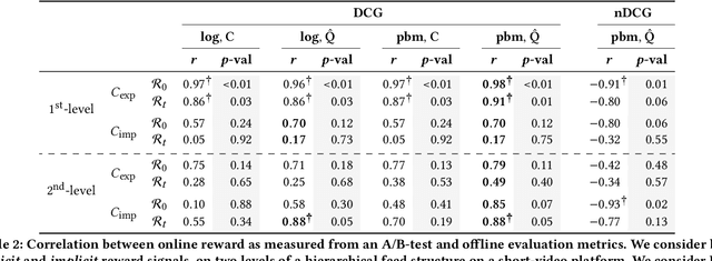 Figure 3 for On Discounted Cumulative Gain as an Offline Evaluation Metric for Top-$n$ Recommendation