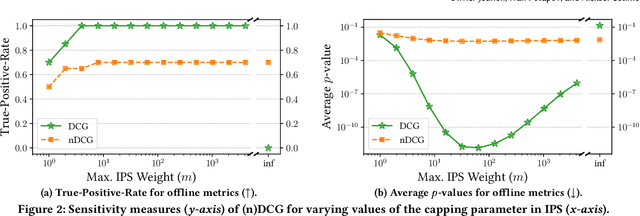 Figure 4 for On Discounted Cumulative Gain as an Offline Evaluation Metric for Top-$n$ Recommendation