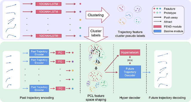 Figure 3 for FEND: A Future Enhanced Distribution-Aware Contrastive Learning Framework for Long-tail Trajectory Prediction