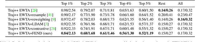 Figure 2 for FEND: A Future Enhanced Distribution-Aware Contrastive Learning Framework for Long-tail Trajectory Prediction