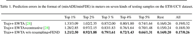 Figure 4 for FEND: A Future Enhanced Distribution-Aware Contrastive Learning Framework for Long-tail Trajectory Prediction