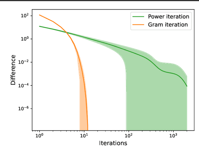 Figure 2 for Efficient Bound of Lipschitz Constant for Convolutional Layers by Gram Iteration