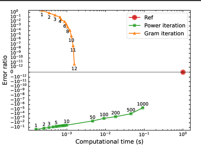 Figure 3 for Efficient Bound of Lipschitz Constant for Convolutional Layers by Gram Iteration