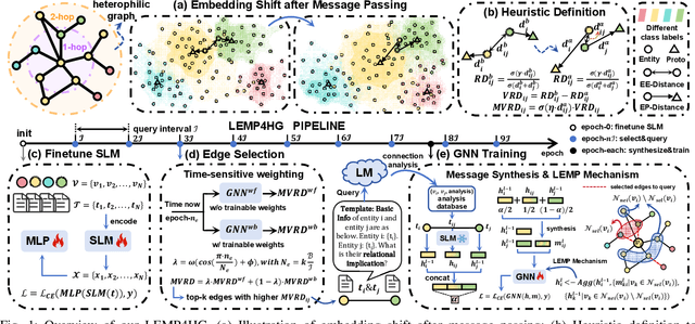 Figure 1 for Language Model-Enhanced Message Passing for Heterophilic Graph Learning