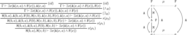 Figure 3 for Connecting Proof Theory and Knowledge Representation: Sequent Calculi and the Chase with Existential Rules