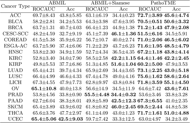 Figure 3 for Genomics-guided Representation Learning for Pathologic Pan-cancer Tumor Microenvironment Subtype Prediction