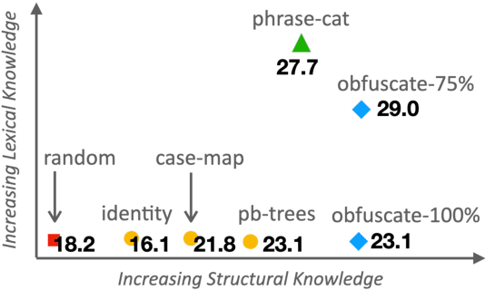 Figure 1 for Synthetic Pre-Training Tasks for Neural Machine Translation