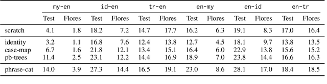 Figure 2 for Synthetic Pre-Training Tasks for Neural Machine Translation