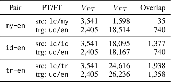 Figure 4 for Synthetic Pre-Training Tasks for Neural Machine Translation