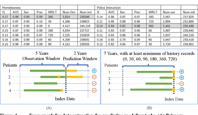 Figure 3 for The Effect of Epidemiological Cohort Creation on the Machine Learning Prediction of Homelessness and Police Interaction Outcomes Using Administrative Health Care Data