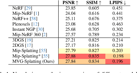 Figure 1 for MVG-Splatting: Multi-View Guided Gaussian Splatting with Adaptive Quantile-Based Geometric Consistency Densification