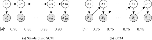 Figure 1 for Standardizing Structural Causal Models