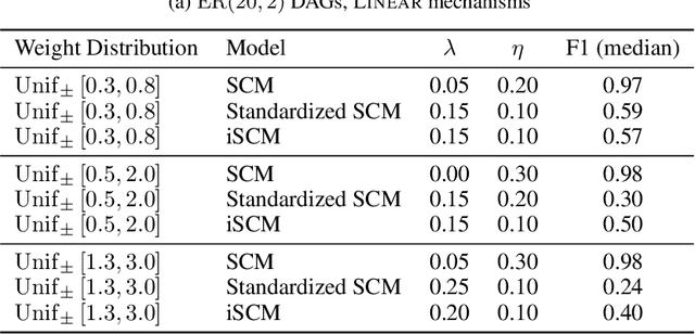 Figure 2 for Standardizing Structural Causal Models