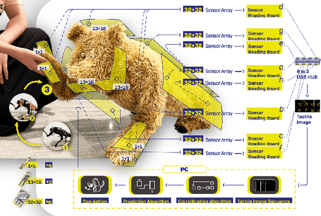 Figure 1 for Enable Natural Tactile Interaction for Robot Dog based on Large-format Distributed Flexible Pressure Sensors