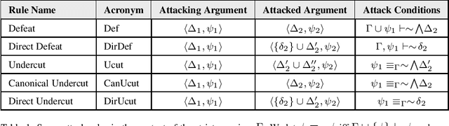 Figure 2 for Ranking-based Argumentation Semantics Applied to Logical Argumentation (full version)