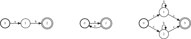 Figure 1 for Automata-based constraints for language model decoding