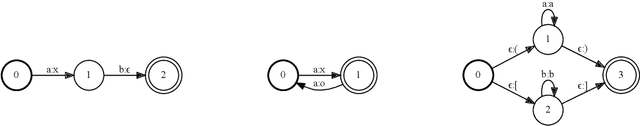 Figure 4 for Automata-based constraints for language model decoding