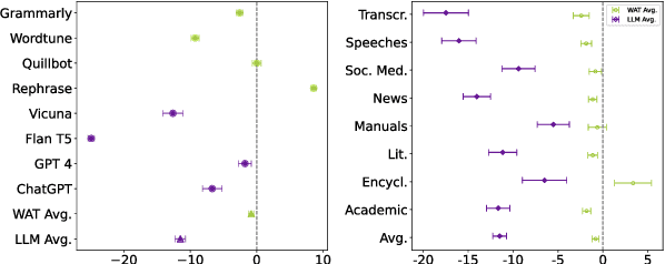 Figure 1 for Quantifying the Risks of Tool-assisted Rephrasing to Linguistic Diversity