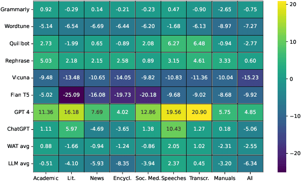 Figure 3 for Quantifying the Risks of Tool-assisted Rephrasing to Linguistic Diversity