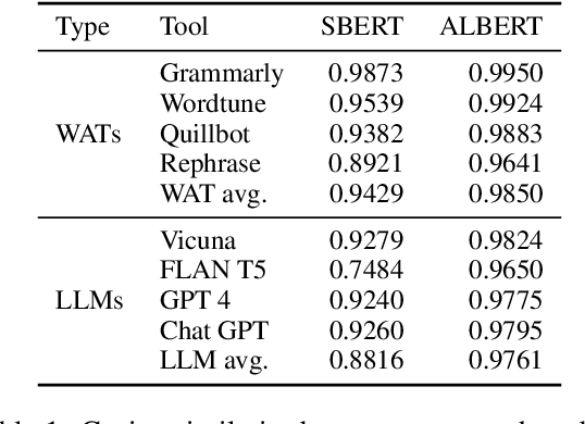 Figure 2 for Quantifying the Risks of Tool-assisted Rephrasing to Linguistic Diversity