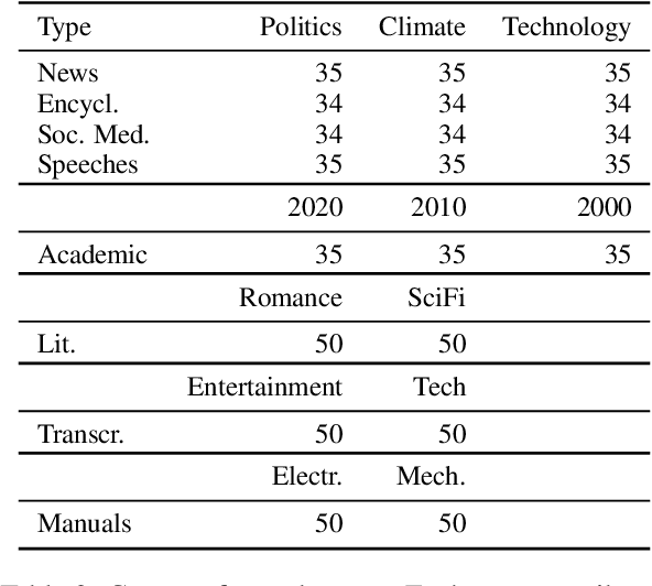 Figure 4 for Quantifying the Risks of Tool-assisted Rephrasing to Linguistic Diversity