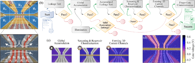 Figure 1 for BATIS: Bootstrapping, Autonomous Testing, and Initialization System for Quantum Dot Devices