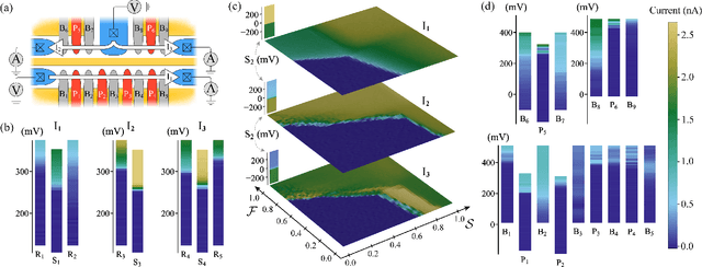 Figure 3 for BATIS: Bootstrapping, Autonomous Testing, and Initialization System for Quantum Dot Devices