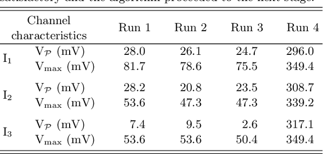 Figure 4 for BATIS: Bootstrapping, Autonomous Testing, and Initialization System for Quantum Dot Devices