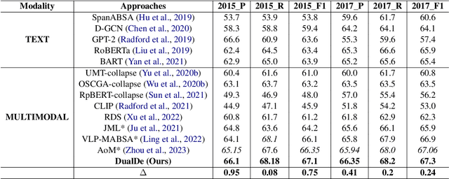 Figure 4 for A Dual-Module Denoising Approach with Curriculum Learning for Enhancing Multimodal Aspect-Based Sentiment Analysis