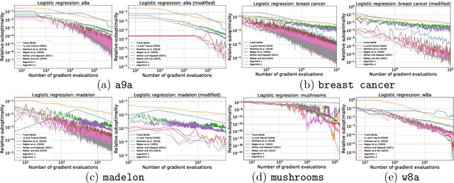 Figure 2 for Sarah Frank-Wolfe: Methods for Constrained Optimization with Best Rates and Practical Features