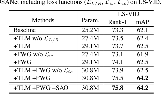 Figure 4 for Feature Disentanglement Learning with Switching and Aggregation for Video-based Person Re-Identification