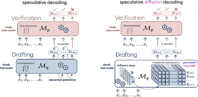 Figure 1 for Speculative Diffusion Decoding: Accelerating Language Generation through Diffusion