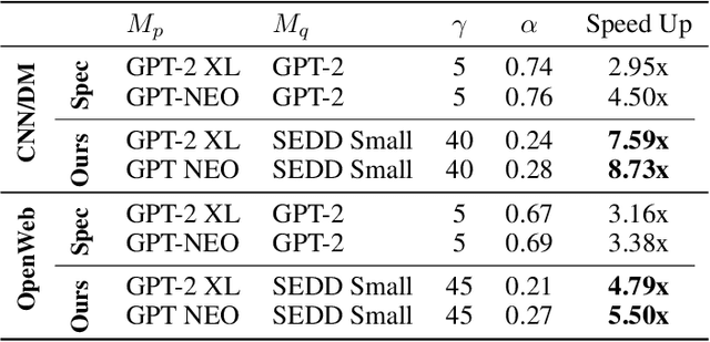 Figure 2 for Speculative Diffusion Decoding: Accelerating Language Generation through Diffusion