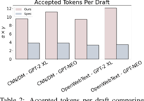 Figure 3 for Speculative Diffusion Decoding: Accelerating Language Generation through Diffusion