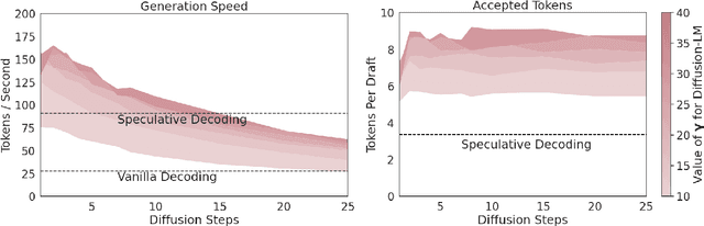 Figure 4 for Speculative Diffusion Decoding: Accelerating Language Generation through Diffusion