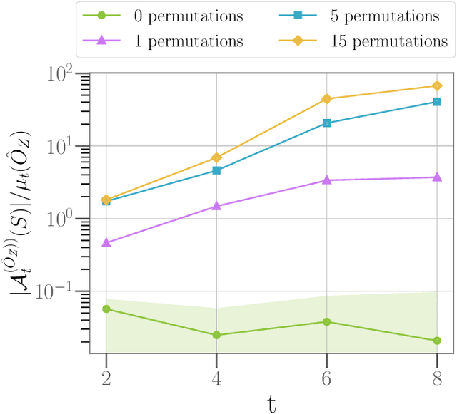 Figure 3 for The role of data-induced randomness in quantum machine learning classification tasks
