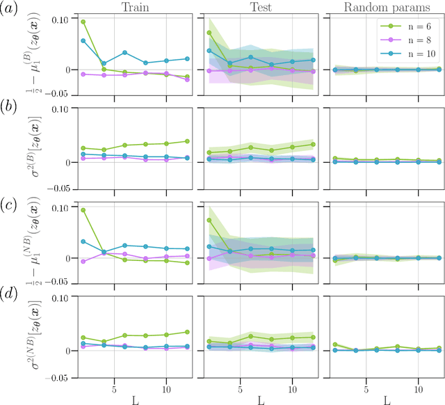 Figure 4 for The role of data-induced randomness in quantum machine learning classification tasks
