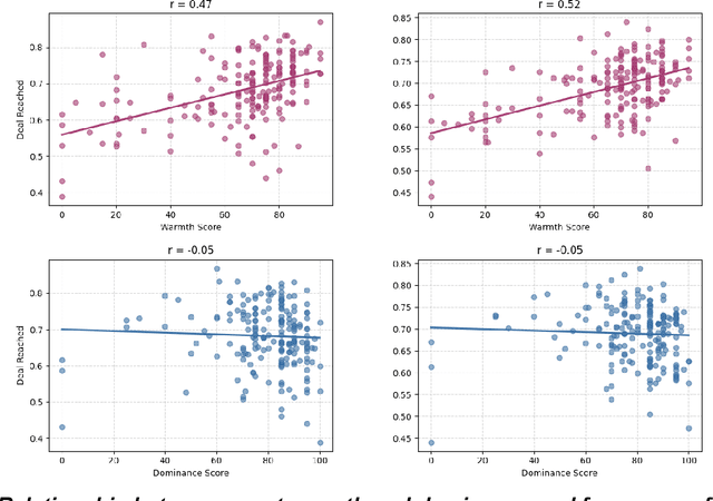 Figure 3 for Advancing AI Negotiations: New Theory and Evidence from a Large-Scale Autonomous Negotiations Competition