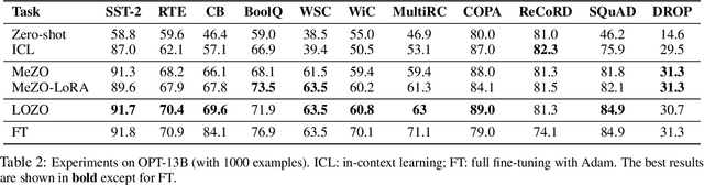 Figure 4 for Enhancing Zeroth-order Fine-tuning for Language Models with Low-rank Structures