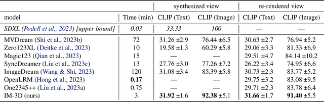 Figure 1 for IM-3D: Iterative Multiview Diffusion and Reconstruction for High-Quality 3D Generation