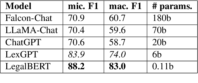 Figure 2 for Large Language Models are legal but they are not: Making the case for a powerful LegalLLM