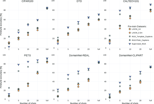 Figure 3 for The Role of Pre-training Data in Transfer Learning